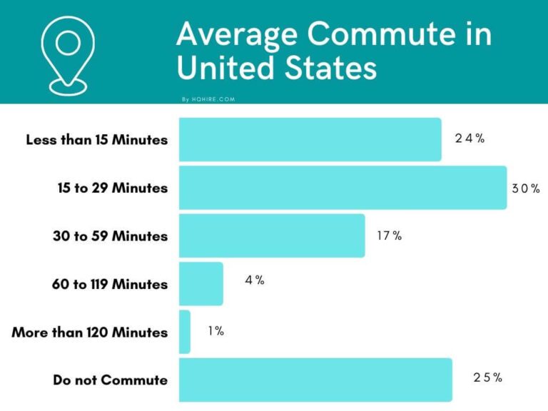 What Is A Reasonable Commute Time And Distance To Work In 2024