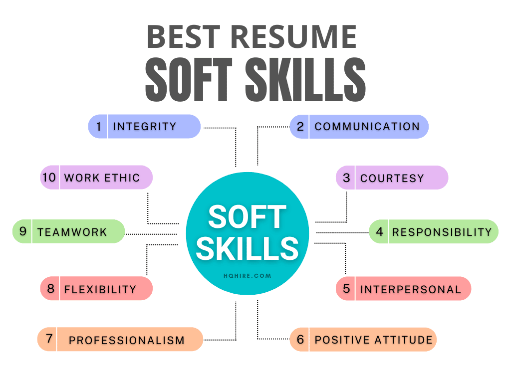 100+ Best Soft Skills To Put On Resume [According To Statistics] | 2024