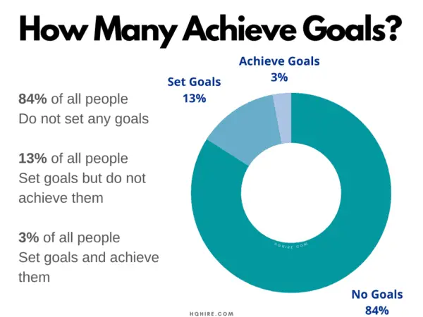 22 Goal Setting Statistics You Should Know In 2024 (Facts And Studies ...