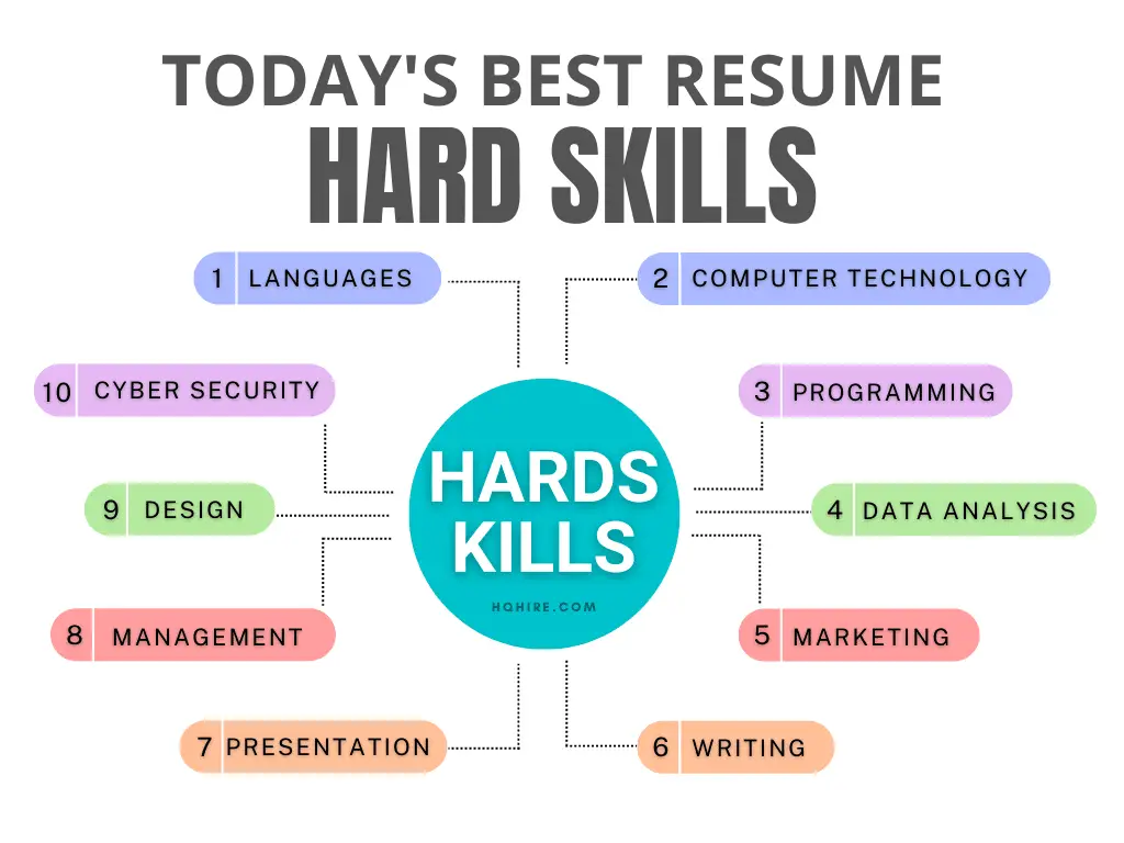 Hard Skills To Put On A Resume (Definition And 101+ Examples) 2024